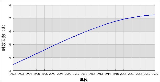 预报时效国际先进水平增长曲线-2.bmp
